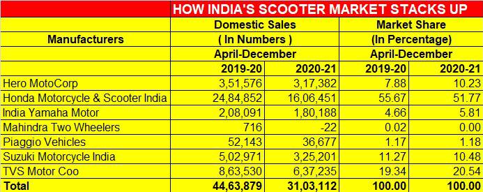 Every fifth scooter sold in India is a TVS | Autocar Professional