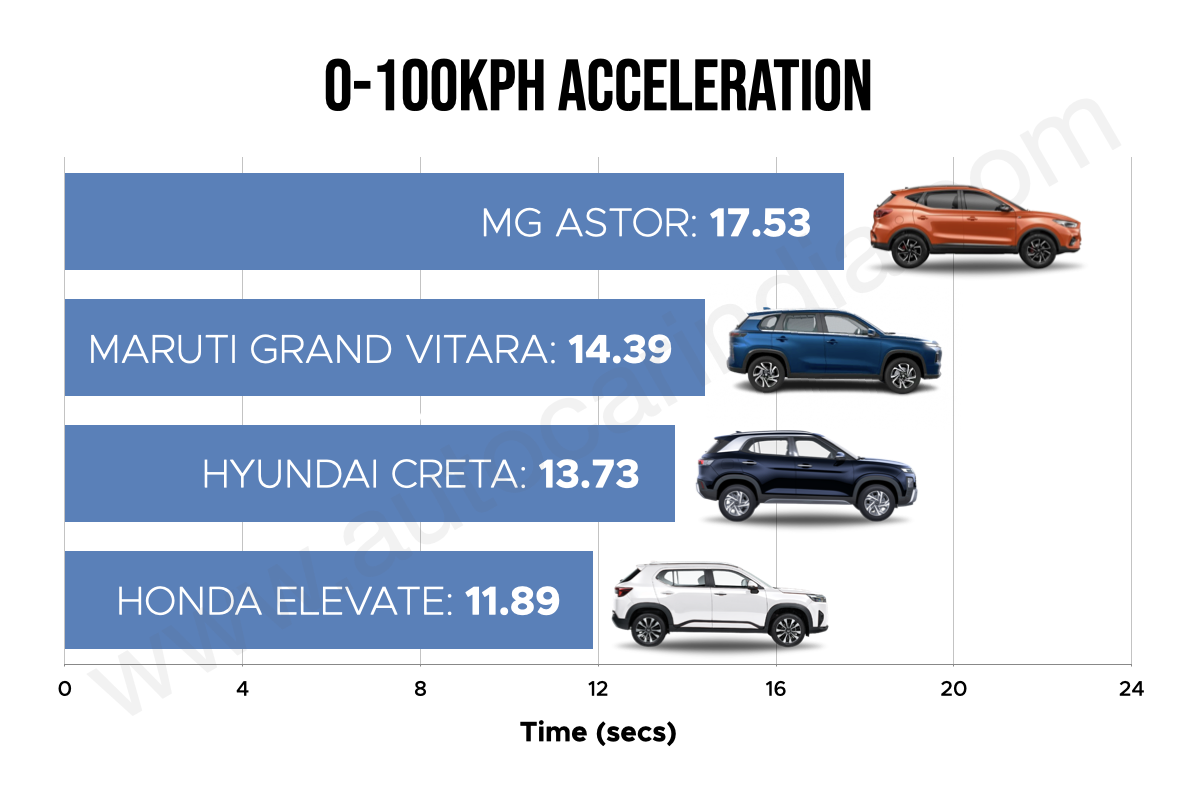 MG Astor vs Maruti Grand Vitara vs Hyundai Creta vs Honda Elevate acceleration MG Astor vs Maruti Grand Vitara vs Hyundai Creta vs Honda Elevate acceleration