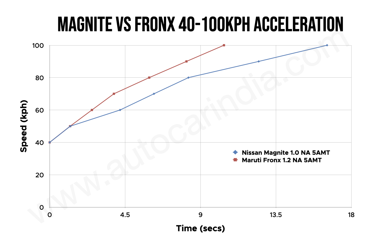 Nissan Magnite vs Maruti Fronx AMT 40-100kph Nissan Magnite vs Maruti Fronx AMT 40-100kph