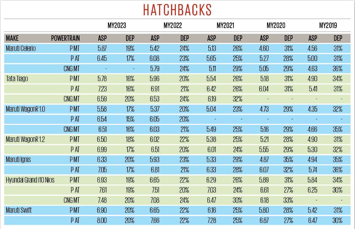 Used hatchbacks resale vcalue and used car prices study Used hatchbacks resale vcalue and used car prices study