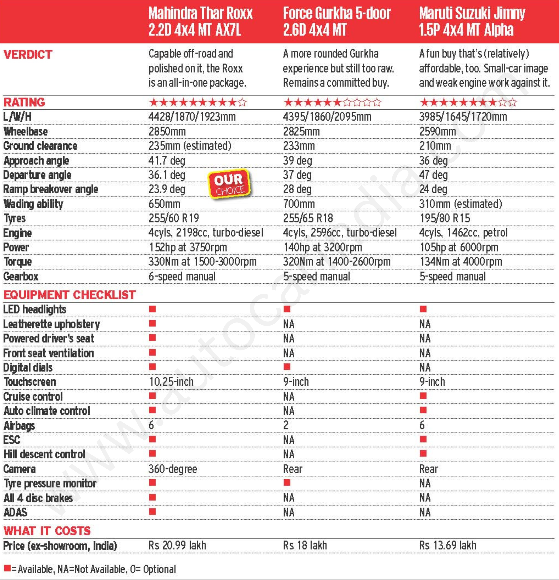 Mahindra Thar Roxx vs Maruti Jimny vs Force Gurkha 5 door verdict Mahindra Thar Roxx vs Maruti Jimny vs Force Gurkha 5 door verdict