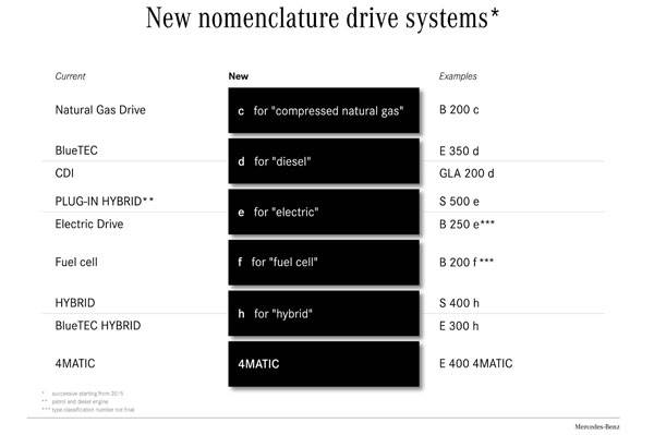 Mercedes&#8217; new model nomenclature explained