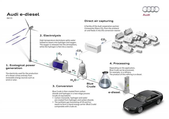 Audi&#8217;s e-diesel experiment successfully carried out