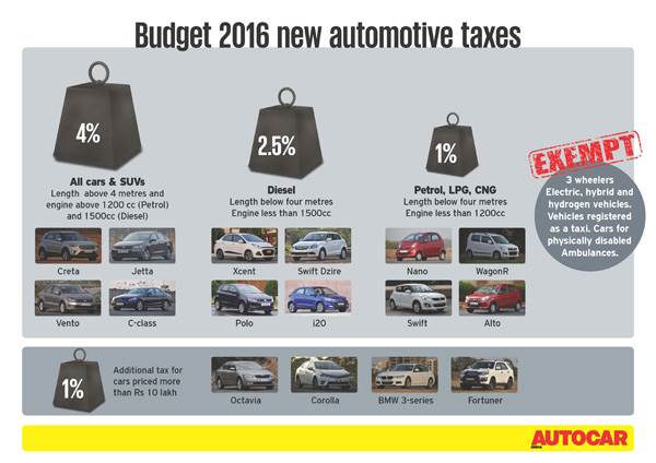 Union Budget 2016-17: Higher taxes hit car prices