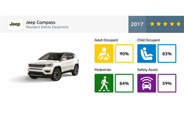 2017 Jeep Compass receives 5-star Euro NCAP safety rating