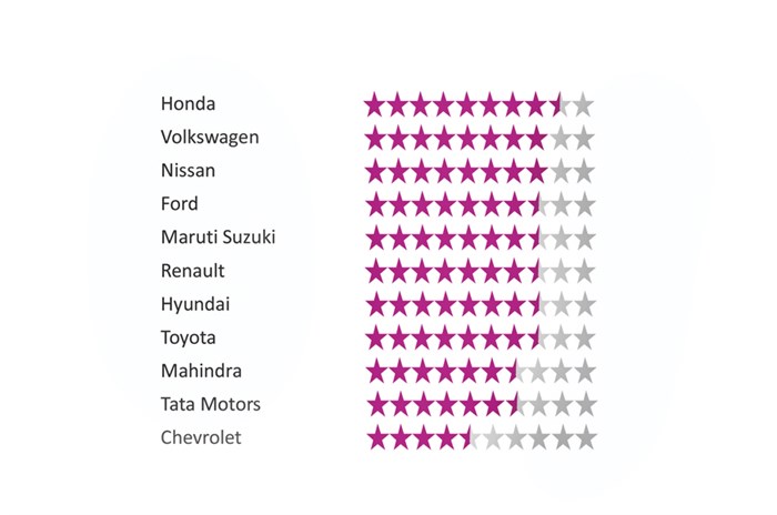 Honda comes out on top in first-ever women&#8217;s car-buyer survey
