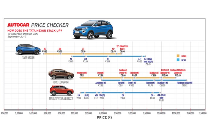 2017 Tata Nexon price, variants explained