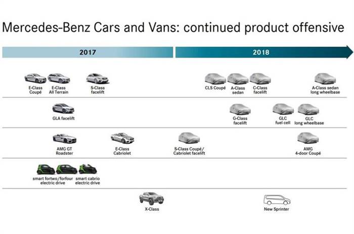 Mercedes-Benz 2018 global line-up leaked