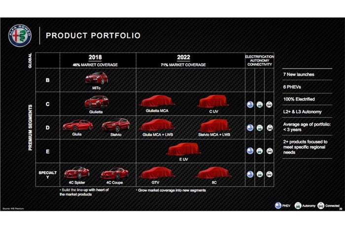 Alfa Romeo to reintroduce 8C, GTV by 2022