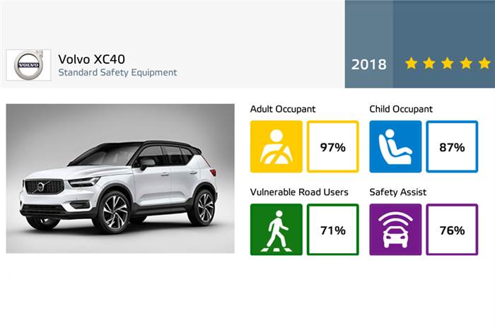 Volvo XC40 gets five-star rating in Euro NCAP