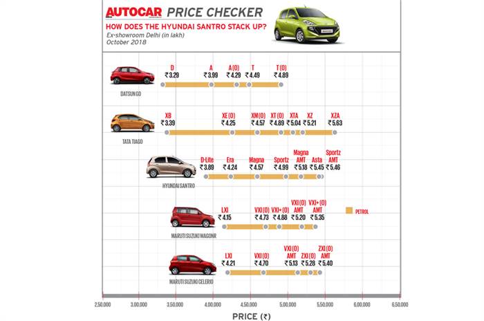 2018 Hyundai Santro price, variants explained