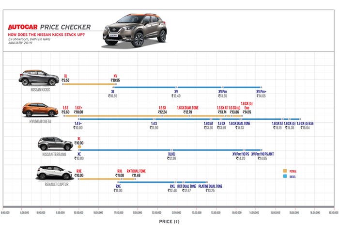 Nissan Kicks price, variants explained