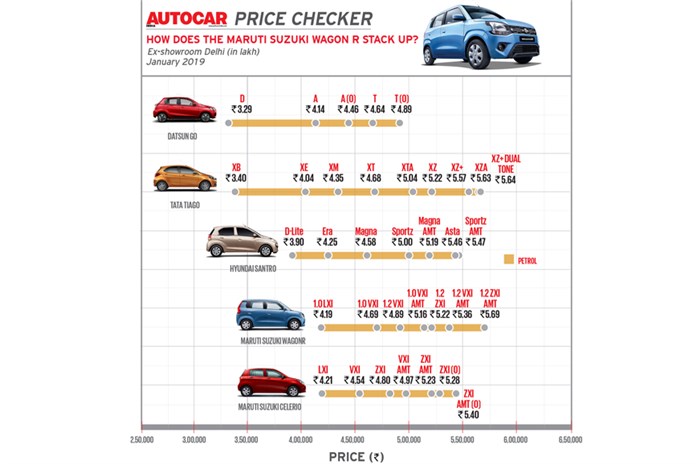 New 2019 Maruti Suzuki Wagon R price, variants explained
