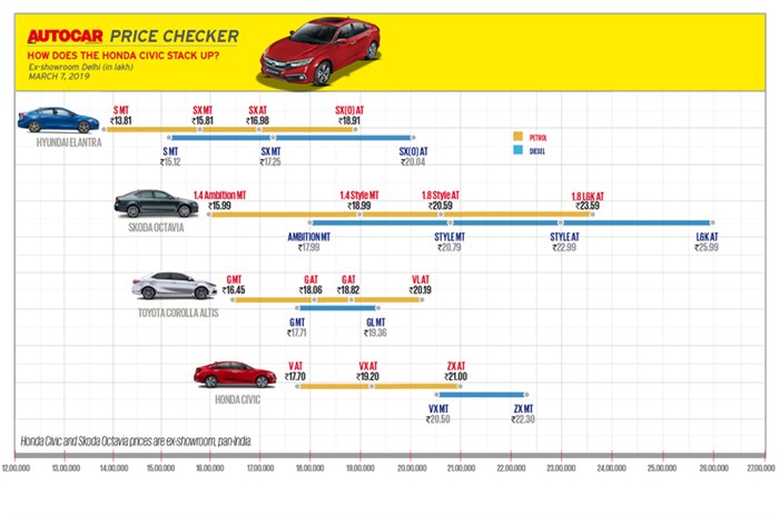 2019 Honda Civic price, variants explained