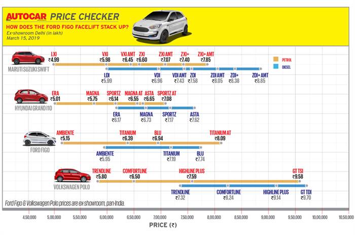 2019 Ford Figo facelift price, variants explained