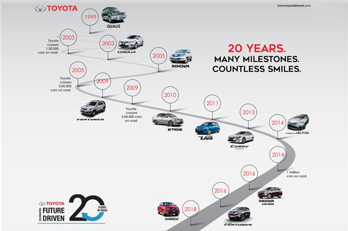 Toyota Kirloskar Motor completes 20 years in India