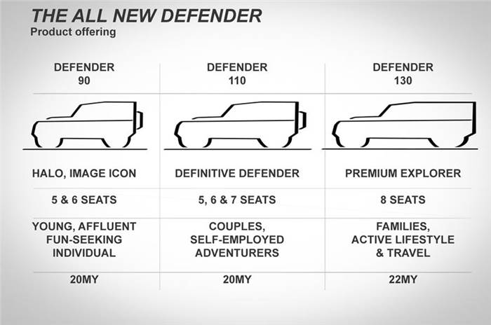 All-new Land Rover Defender engines, dimension details out