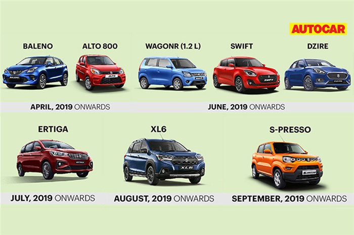 BS6 cars now make up 70 percent of Maruti's monthly sales