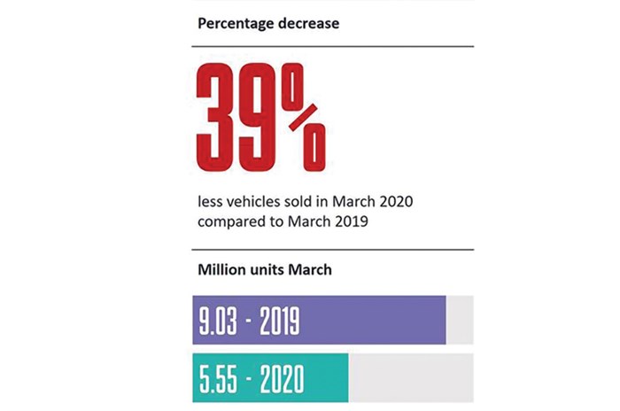 Global car sales down 39 percent in March 2020 due to coronavirus