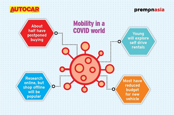 COVID-19 impact: Research online, buy offline to gain momentum finds Autocar India PremonAsia survey