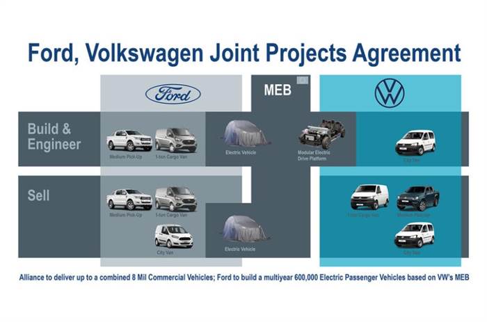 Ford-Volkswagen reveal details of alliance plans