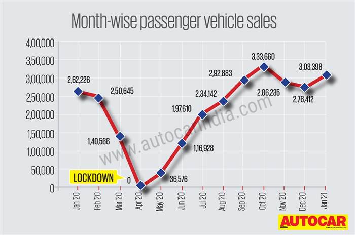 PV sales recovery to sustain, but supply issue a concern: Auto experts