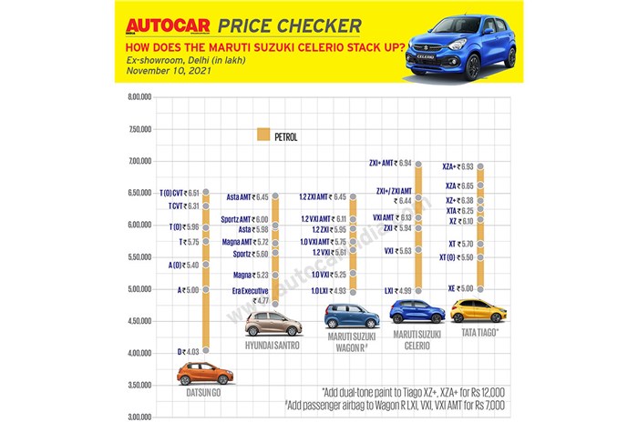 2021 Maruti Suzuki Celerio price, variants explained