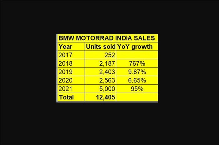 BMW sells 5,000 bikes in India this year