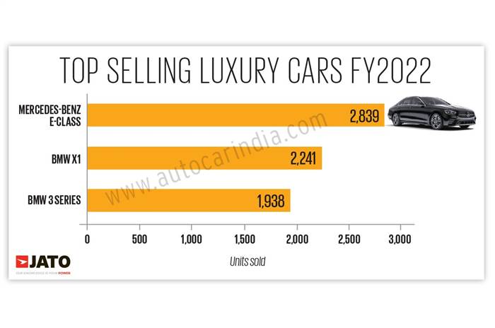 Top selling luxury cars FY22