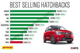 Bestselling hatchbacks in FY2023: Maruti retains top...