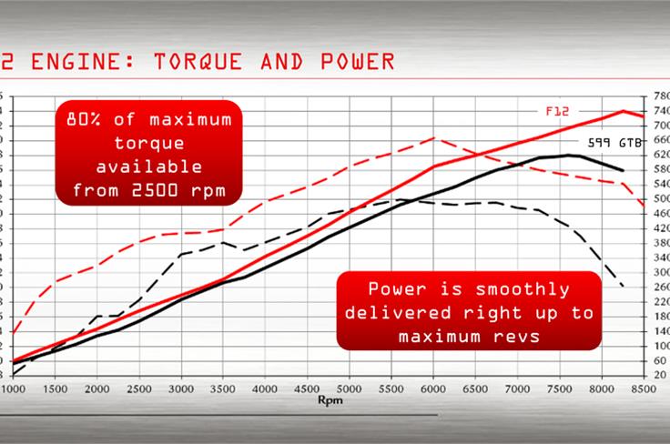 Please note 2500rpm represents almost 200bhp! The smooth line represents the power curve, and the line with dashes, torque. 