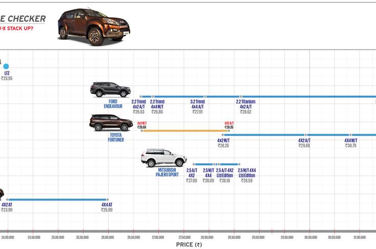 Isuzu's premium SUV offering, the MU-X, undercuts both the Toyota Fortuner and the Ford Endeavour by a big margin, with its top variant costing less than the competition&#8217;s base models.