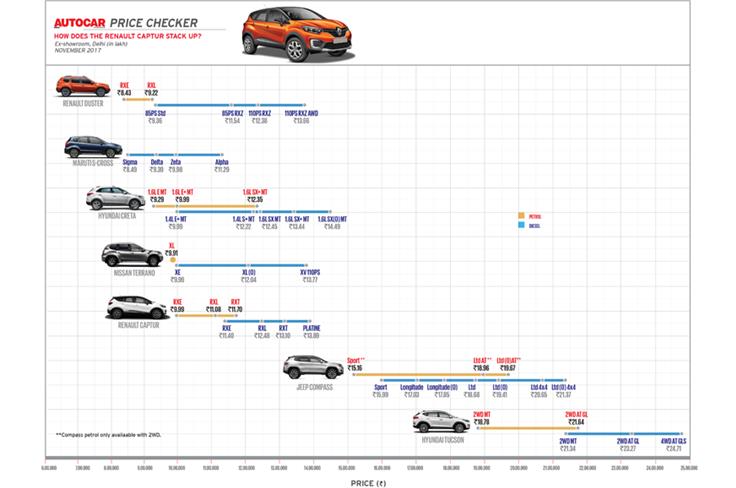 The pricing of the Renault Captur sees it straddle two segments.