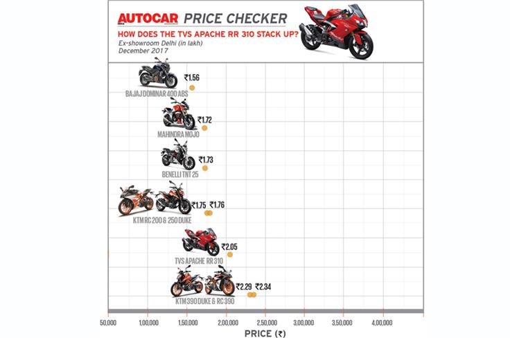 Apache RR 310 is priced competitively against its single-cylinder rivals.
