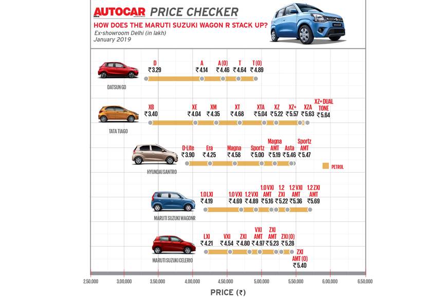 2019 Wagon R price checker