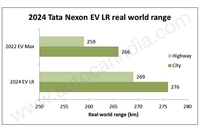 2024 Tata Nexon EV range tested