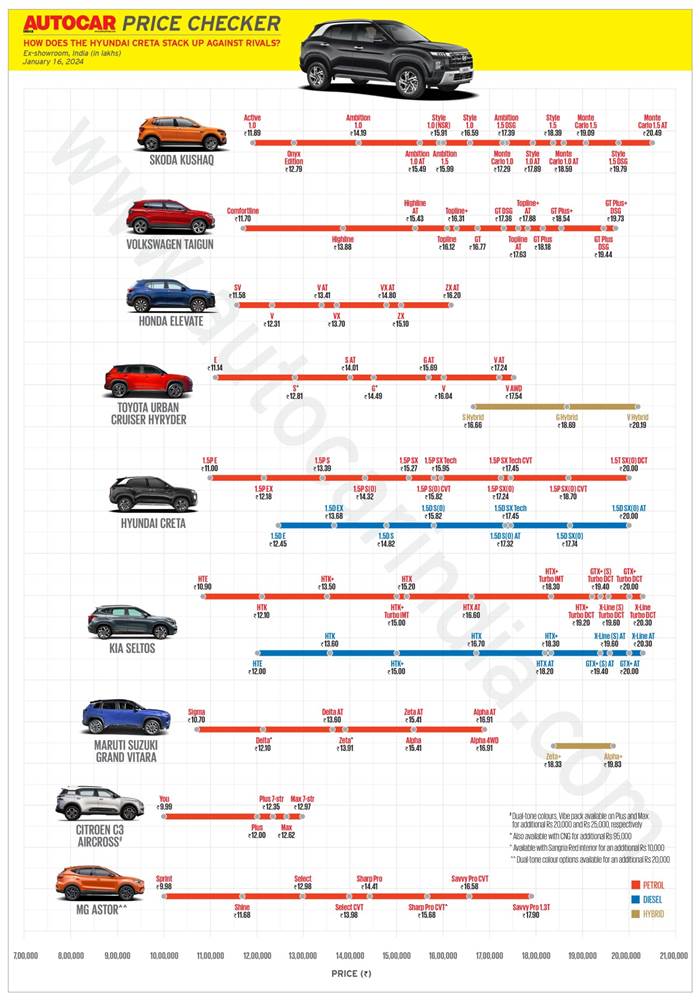 2024 Hyundai Creta vs rival prices
