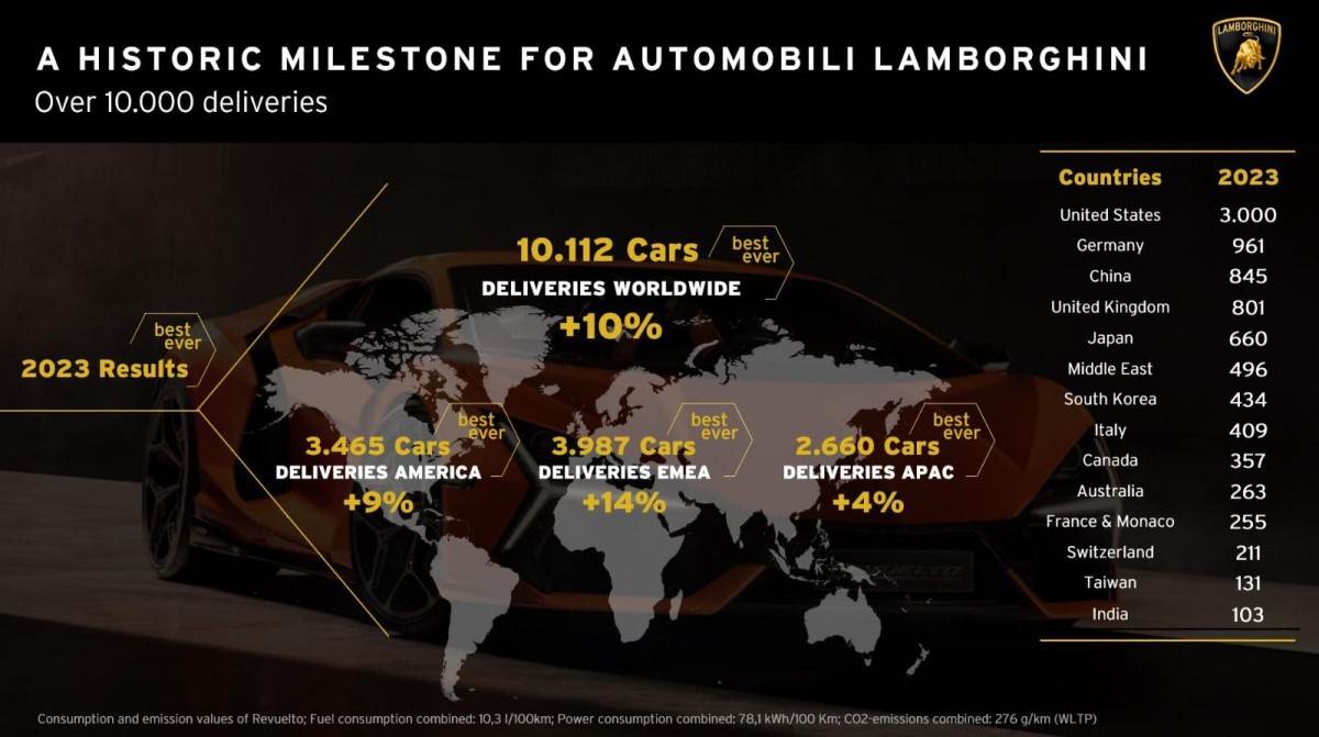Lamborghini sales 2023