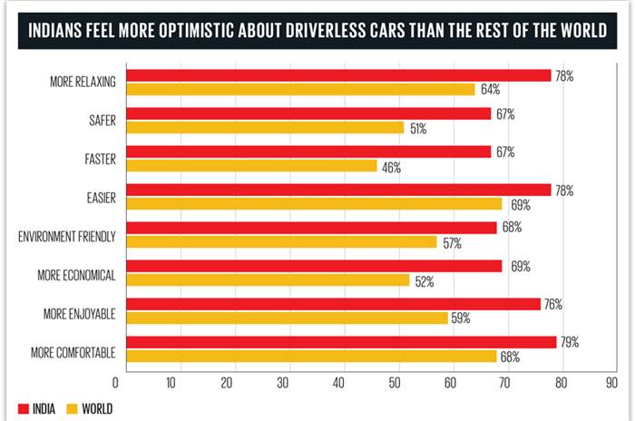 India driverless cars survey