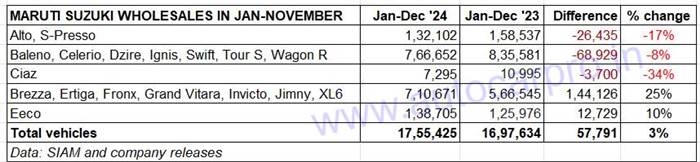 Maruti sales 2024, Ertiga, Brezza, Wagon R, Dzire Maruti sales 2024, Ertiga, Brezza, Wagon R, Dzire