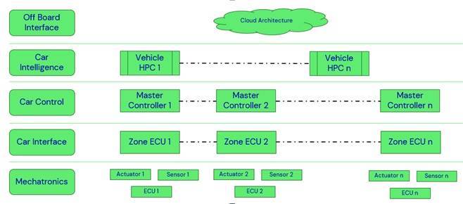 Evolution of modern chassis architecture for SDVs | Autocar Professional