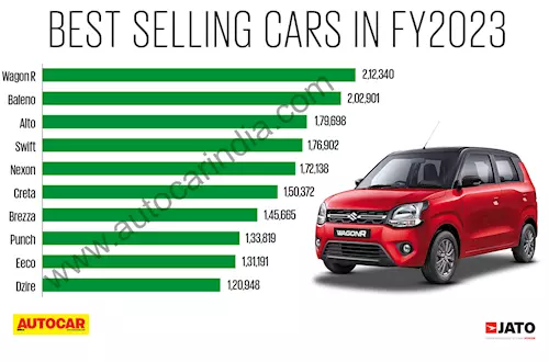 10 best selling cars in FY2023; Wagon R tops the charts