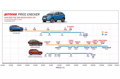Autocar Price Checker: How does the Tata Nexon stack up?