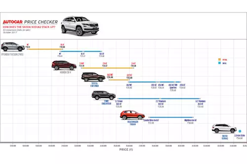 Autocar Price Checker: How does the Skoda Kodiaq stack up?