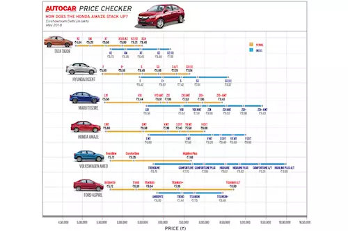 Autocar Price Checker: How does the Honda Amaze stack up?