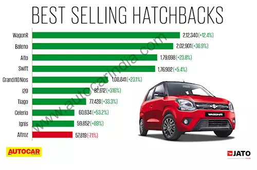 Bestselling hatchbacks in FY2023: Maruti retains top...