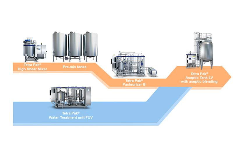 Tetra Pak introduces low energy processing line 