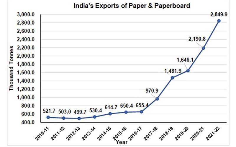 Paper exports from India up 80% in FY22
