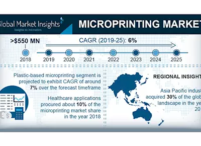 Microprinting market to exceed USD 800-million by 2025