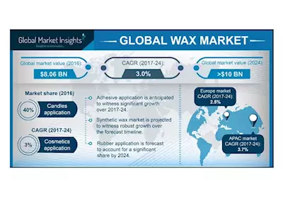 Global wax market to exceed USD 10-billion by 2024